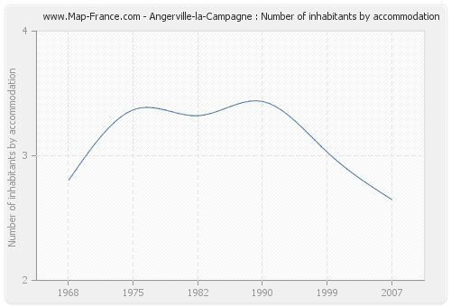 Angerville-la-Campagne : Number of inhabitants by accommodation