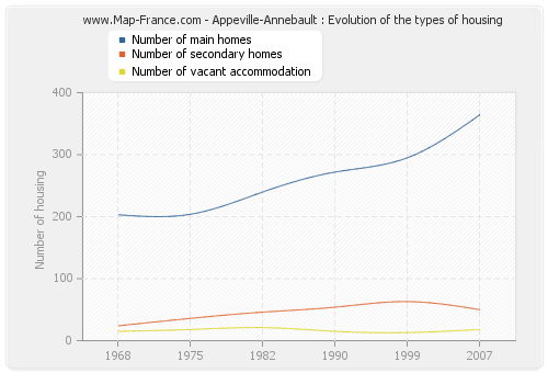Appeville-Annebault : Evolution of the types of housing