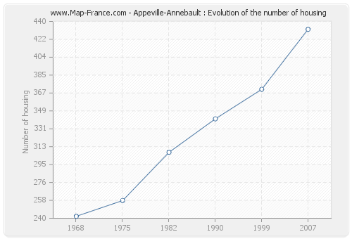 Appeville-Annebault : Evolution of the number of housing