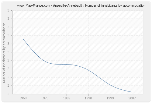 Appeville-Annebault : Number of inhabitants by accommodation