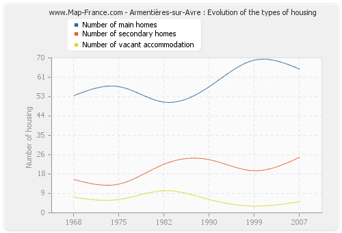 Armentières-sur-Avre : Evolution of the types of housing