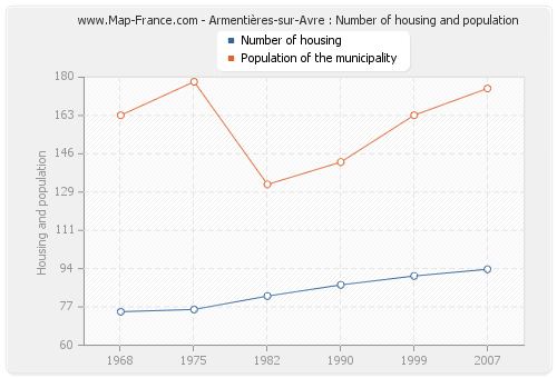 Armentières-sur-Avre : Number of housing and population