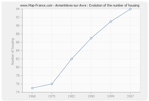Armentières-sur-Avre : Evolution of the number of housing