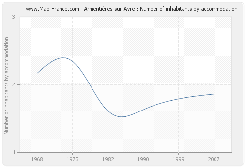 Armentières-sur-Avre : Number of inhabitants by accommodation