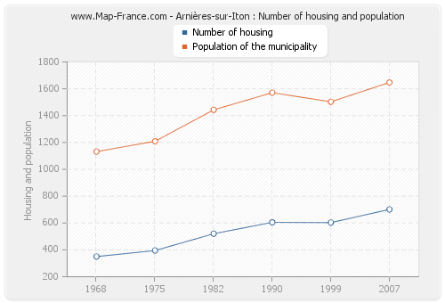 Arnières-sur-Iton : Number of housing and population