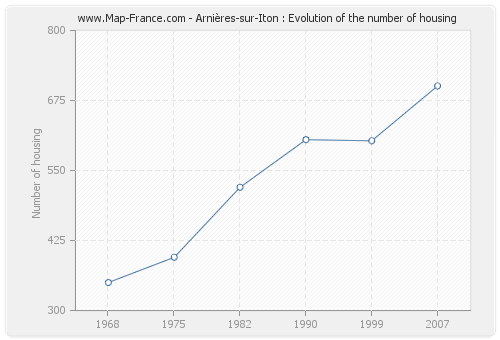 Arnières-sur-Iton : Evolution of the number of housing