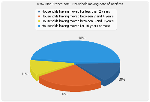 Household moving date of Asnières