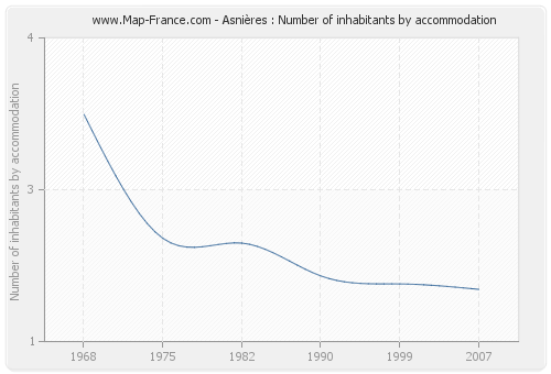 Asnières : Number of inhabitants by accommodation