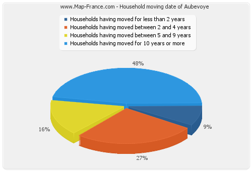 Household moving date of Aubevoye