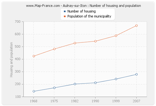 Aulnay-sur-Iton : Number of housing and population