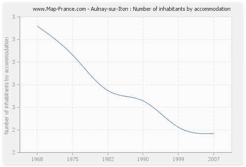 Aulnay-sur-Iton : Number of inhabitants by accommodation