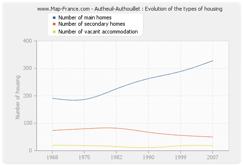 Autheuil-Authouillet : Evolution of the types of housing