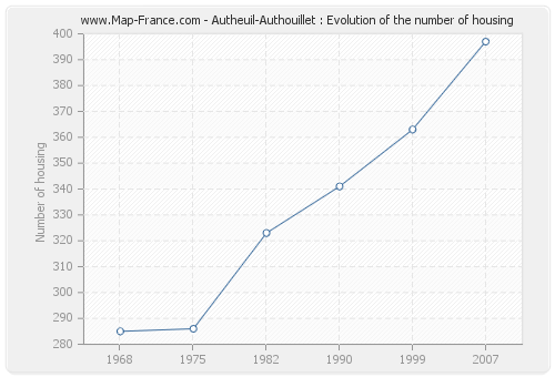 Autheuil-Authouillet : Evolution of the number of housing