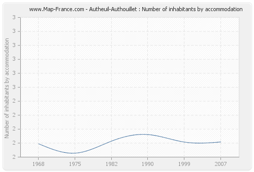Autheuil-Authouillet : Number of inhabitants by accommodation