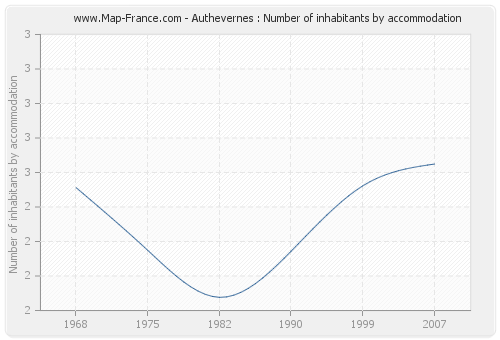 Authevernes : Number of inhabitants by accommodation