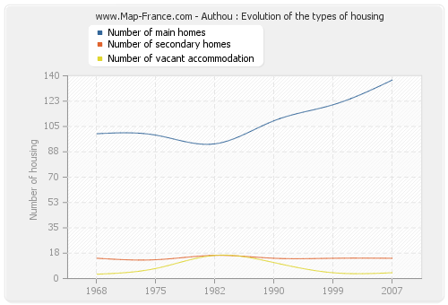 Authou : Evolution of the types of housing