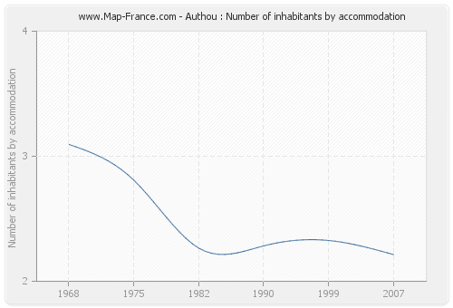 Authou : Number of inhabitants by accommodation