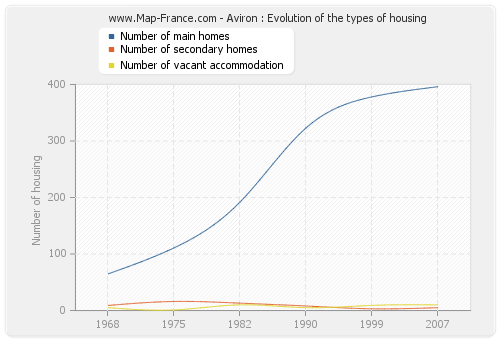 Aviron : Evolution of the types of housing