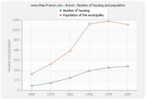 Aviron : Number of housing and population