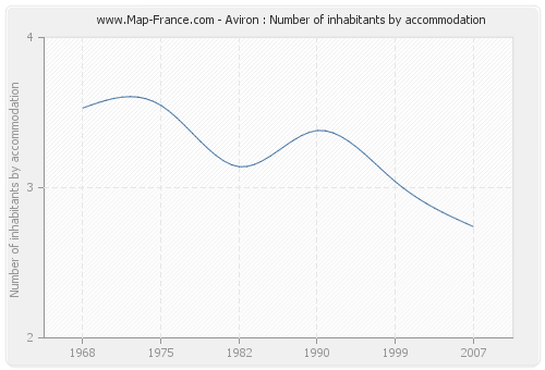 Aviron : Number of inhabitants by accommodation