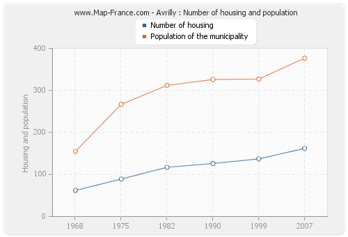 Avrilly : Number of housing and population