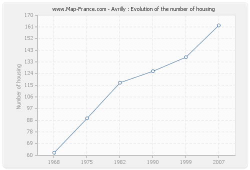 Avrilly : Evolution of the number of housing