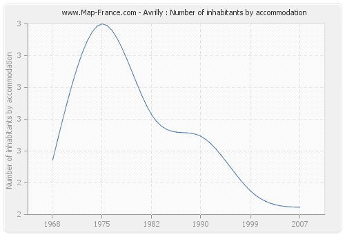 Avrilly : Number of inhabitants by accommodation