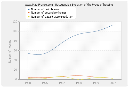 Bacquepuis : Evolution of the types of housing