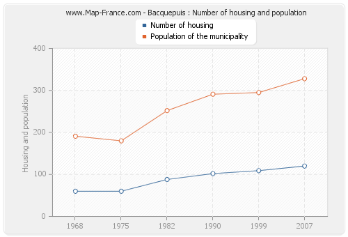Bacquepuis : Number of housing and population