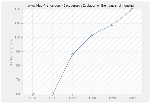 Bacquepuis : Evolution of the number of housing