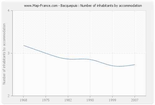 Bacquepuis : Number of inhabitants by accommodation