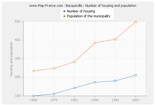 Bacqueville : Number of housing and population