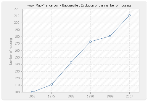 Bacqueville : Evolution of the number of housing