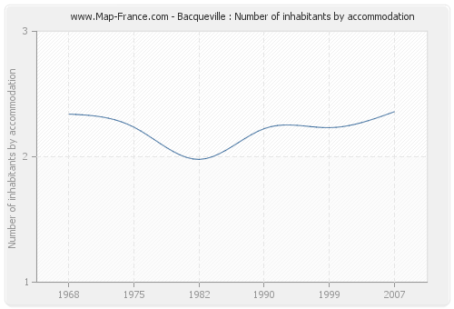 Bacqueville : Number of inhabitants by accommodation