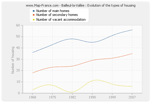 Bailleul-la-Vallée : Evolution of the types of housing