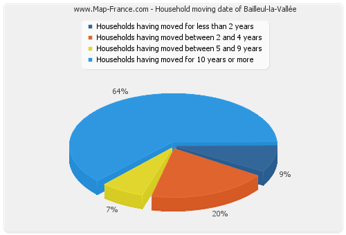 Household moving date of Bailleul-la-Vallée