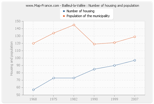 Bailleul-la-Vallée : Number of housing and population