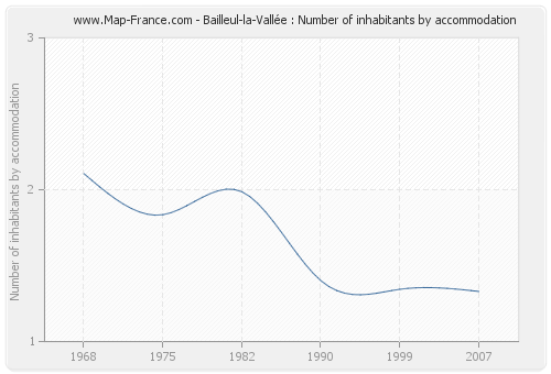 Bailleul-la-Vallée : Number of inhabitants by accommodation