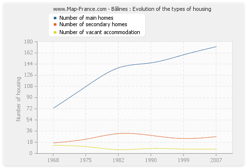 Bâlines : Evolution of the types of housing