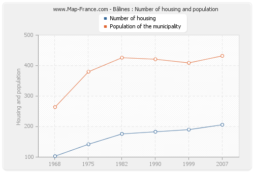 Bâlines : Number of housing and population