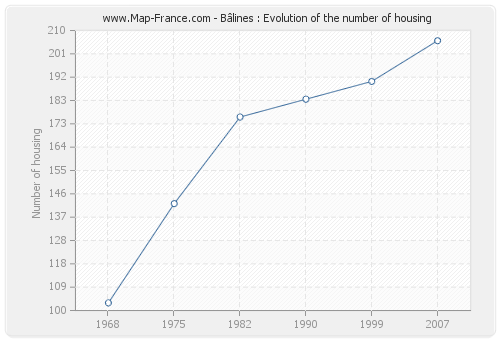 Bâlines : Evolution of the number of housing