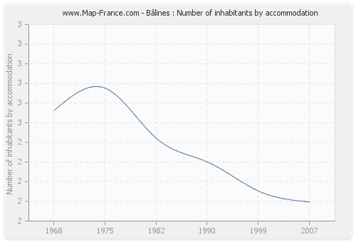 Bâlines : Number of inhabitants by accommodation
