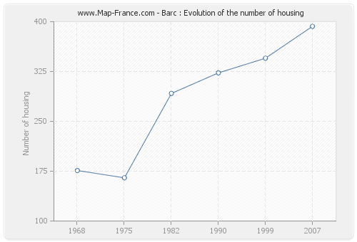 Barc : Evolution of the number of housing