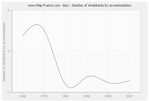 Barc : Number of inhabitants by accommodation