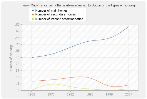 Barneville-sur-Seine : Evolution of the types of housing