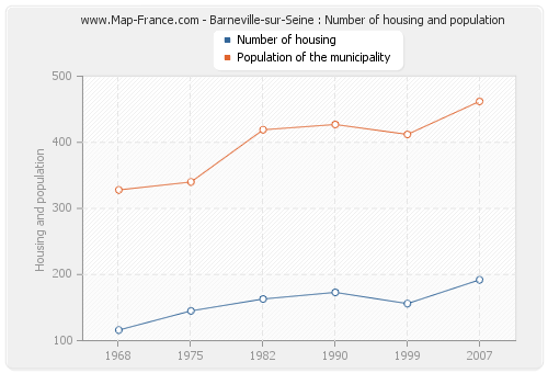 Barneville-sur-Seine : Number of housing and population