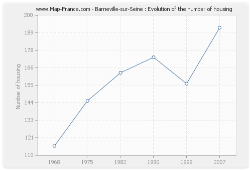 Barneville-sur-Seine : Evolution of the number of housing