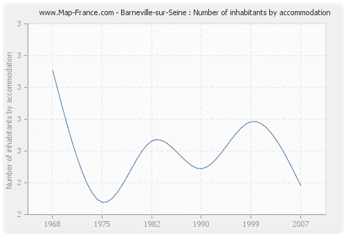 Barneville-sur-Seine : Number of inhabitants by accommodation