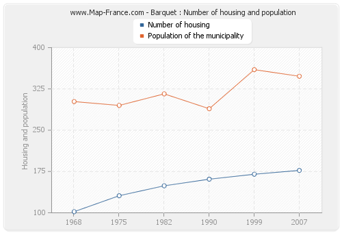Barquet : Number of housing and population