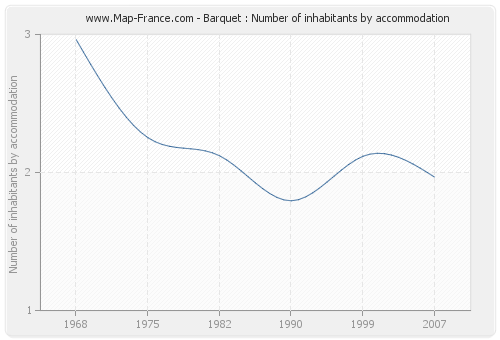Barquet : Number of inhabitants by accommodation